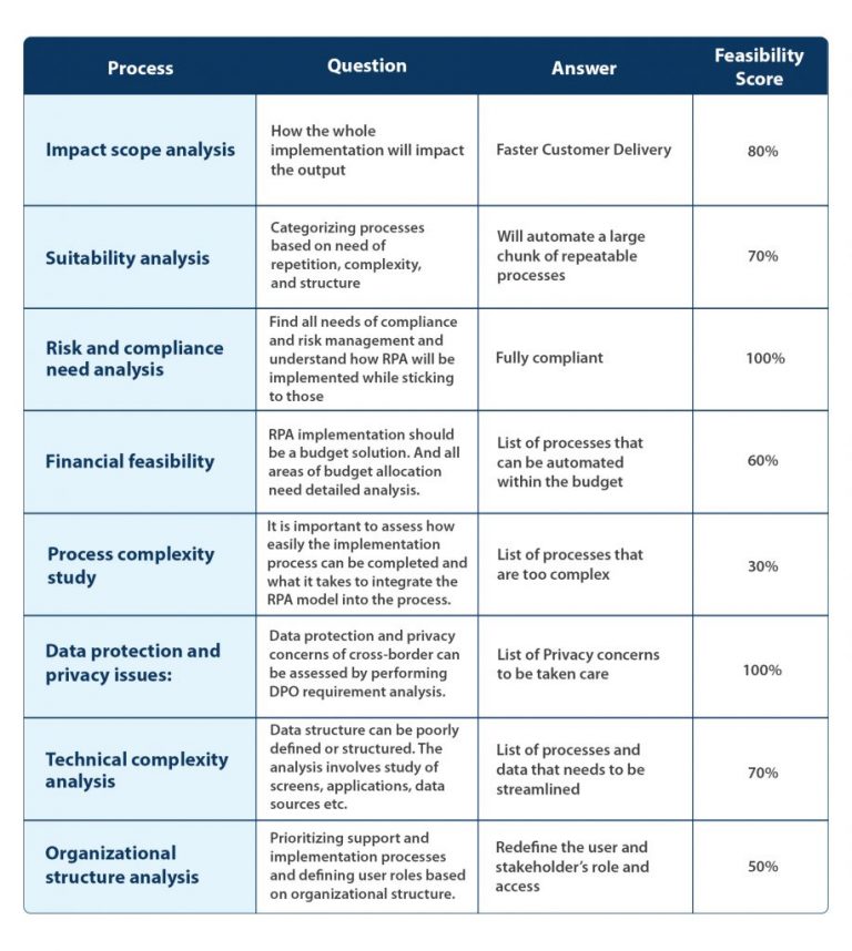 A Step-by-step Process To RPA Implementation With Best Practices [2021 ...